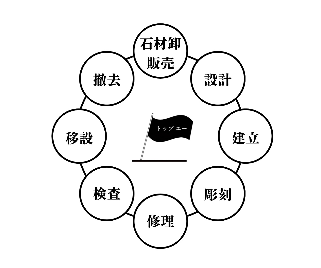 岸和田市、貝塚市、和泉市、泉大津市、泉佐野市、堺市、高石市、尼崎市のお墓の相談は自社施工の実績を積んでるトップエーへお任せください。お墓屋